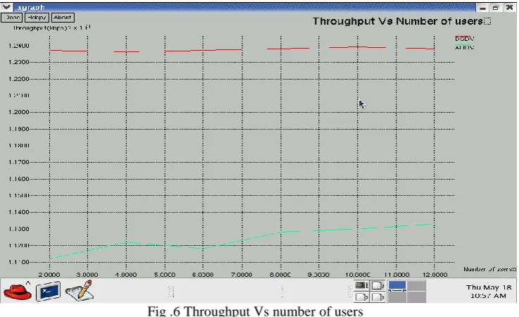 Fig .6 Throughput Vs number of users 