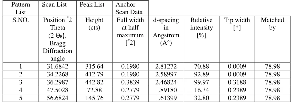 Figure 3: X-rays Diffractometer peak list structure analyses representing curve for Zinc oxide nanoparticles