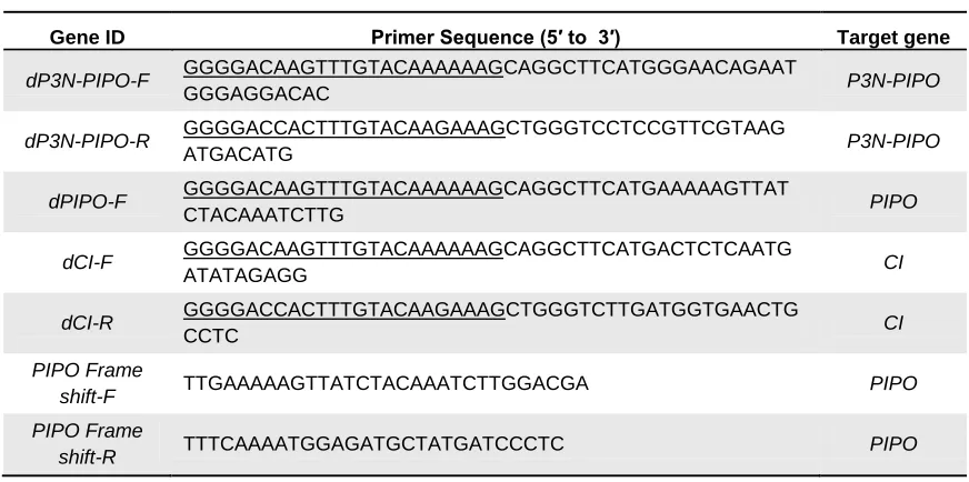 Table  2.2 List of primers used for gateway cloning. Gateway sequences were 