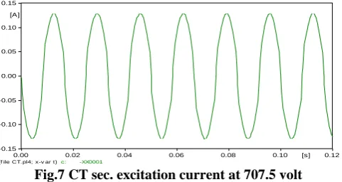 Fig. 7 is CT excitation current curve has secondary current magnitude is 0.12 at 707.5 volt of source voltage