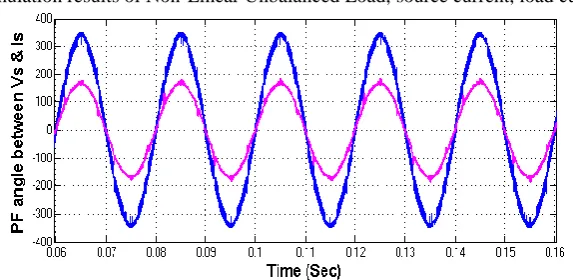 Fig.9 shows the Simulation results of Non-Linear Unbalanced Load, source current, load current respectively
