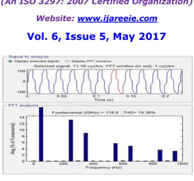 Fig. 12 FFT Analysis of Phase-A Source Current for Un-Balanced Non-Linear Load  