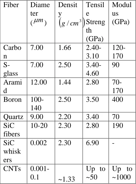 Table I. Properties of carbon NANO tubes in comparison with other common fiber reinforcement materials 