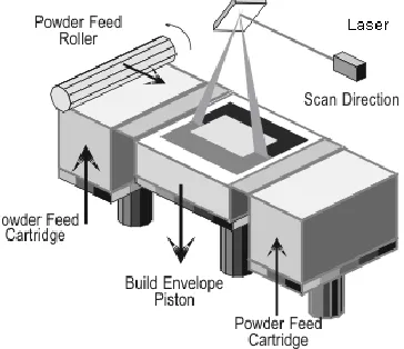 Fig 3.1: Selective sintering system 