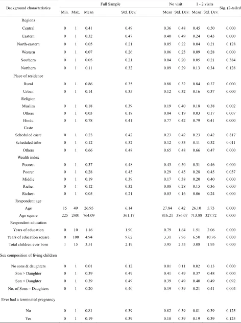Table 1.  Descriptive statistics by frequency of antenatal care visits, India, NFHS-2005-2006