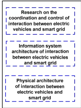 Figure 3. Car Smart electric vehicle information terminal is the harmonization of export, which covers the battery- related information, such as the current remaining battery 