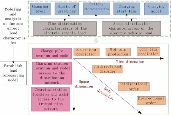 Figure 4. The load forecasting model of electric vehicles. 