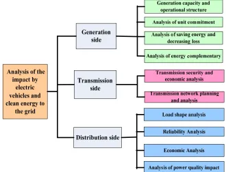 Figure 5. Evaluation of the impact of load includes plug-in electric vehicle and clear energy on power system operations