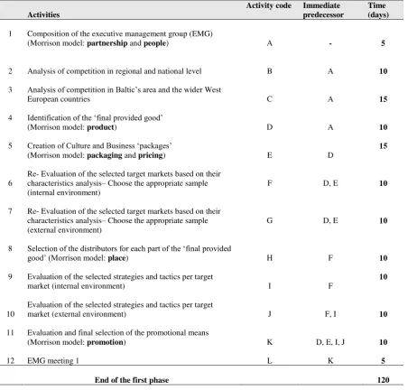 Table 3: Planning phase of CPM 