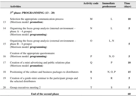 Table 4: PROGRAMMING phase of CPM 