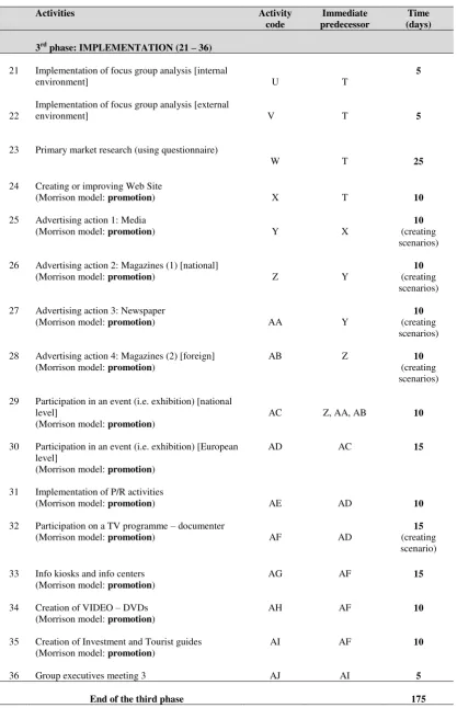 Table 5: Implementation phase of CPM 