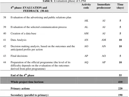 Table 6: Evaluation phase of CPM 