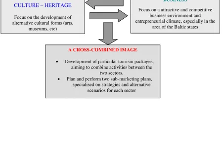 Figure 2: Shaping the final provided good of Rostock 