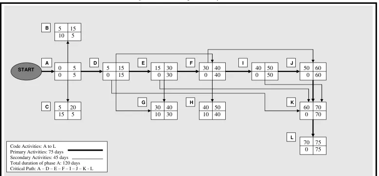Figure 3: Critical Path Diagram of the 1st phase 