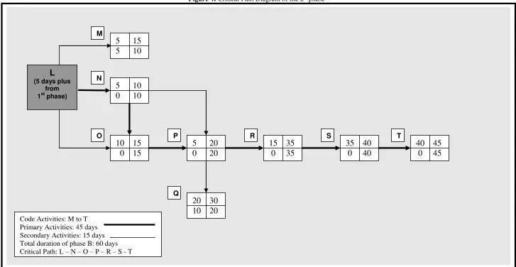 Figure 4: Critical Path Diagram of the 2st phase 