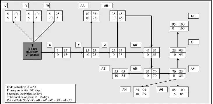 Figure 5: Critical Path Diagram of the 3rd phase 