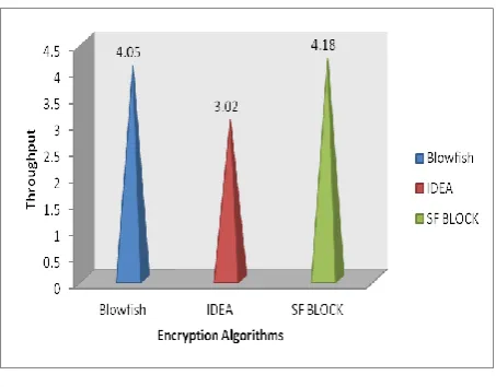Fig 7. Throughput (Encryption) 