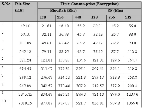 Table 1. Time Consumption for Encryption (Different Keys) 