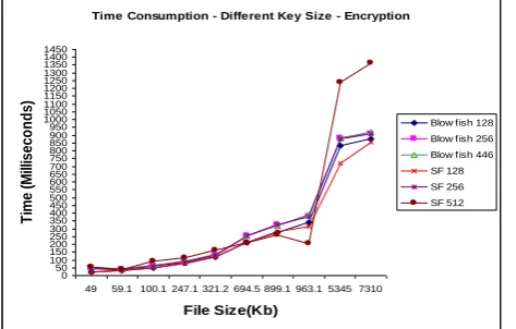 Table 2. Time Consumption for Decryption (Different Keys) 