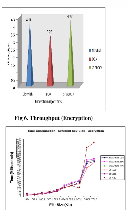 Table 4. Throughput(Decryption) 