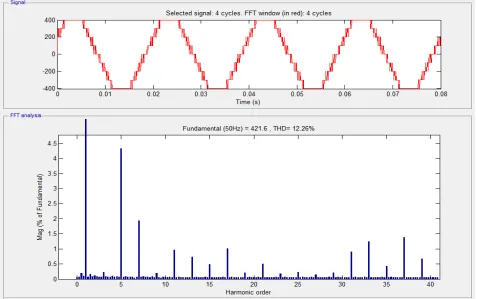 Fig. 12: Graph of THD% against Amplitude modulating index (Ma) 
