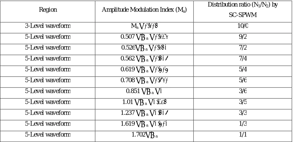 Fig. 5: Output Voltage waveform of single phase five level cascaded VSI  