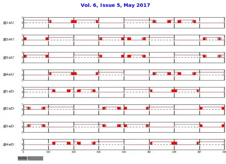 Fig. 8: Gating signals for phase 'a' leg 