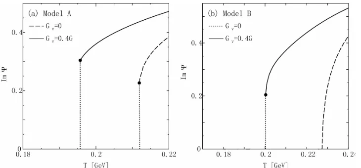 Figure 1. T-dependence of the chiral order parameter and the real part of Ψ at μ = 0 with Gv = 0