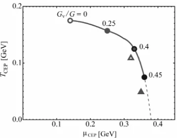 Figure 4. Phase diagram in the μresults with triangles represent the position of the critical end point for the nonlocal and the local PNJL models, respectively