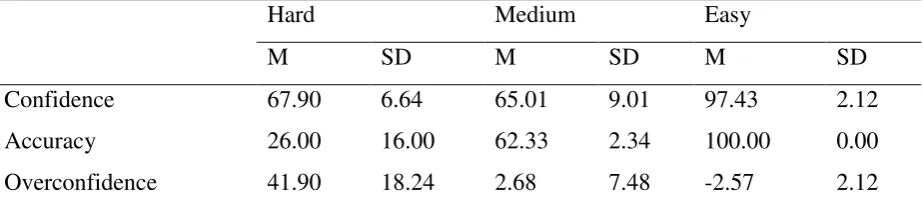 Table 3 Pilot study: Numerical characteristics of the test-18  
