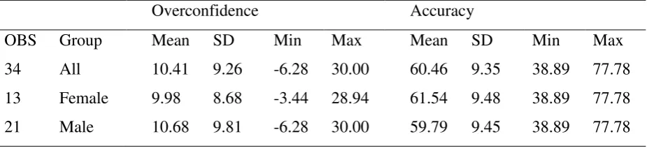 Table 4 Replicability check: Overconfidence and accuracy 