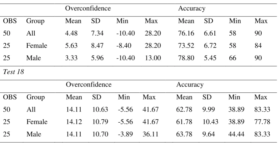 Table 2 Pilot study: Overconfidence and accuracy 