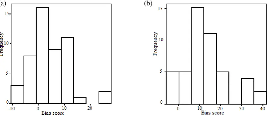 Fig.1 Distribution of accuracy (a) and overconfidence per question (b) in test-50 