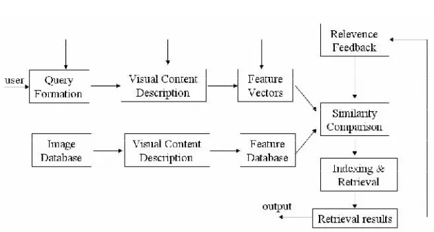 Figure 1 Diagram for content-based image retrieval system 