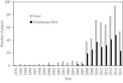 Figure 2.1 –The development of continuous-flow MECs during the past years based on the 