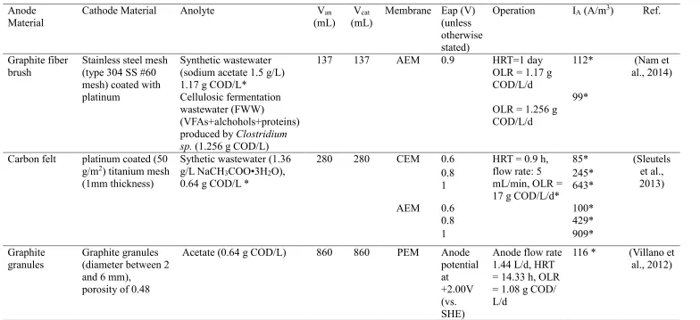 Table 2.1 -- Design and performance of two-chamber MECs in continuous-flow mode 