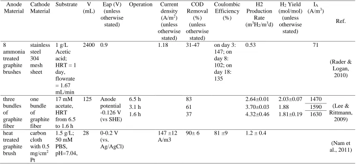 Table 2.2 -- Design and performance of single chamber MECs in continuous-flow mode 