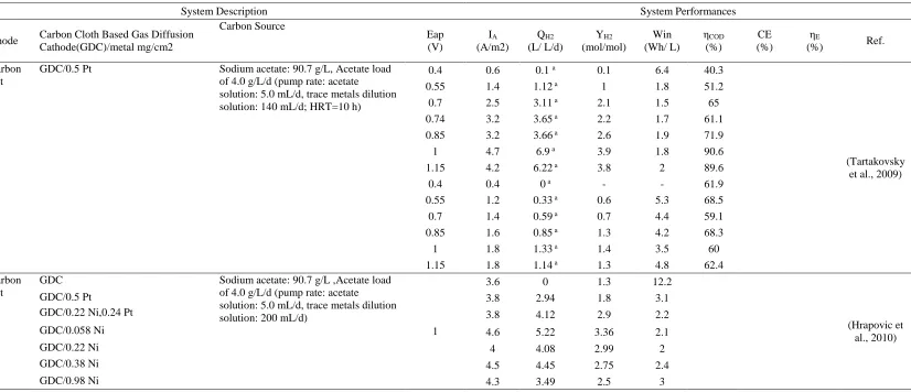 Table 2.3  Design and performance of MEC with gas-phase cathode in continuous-flow mode 