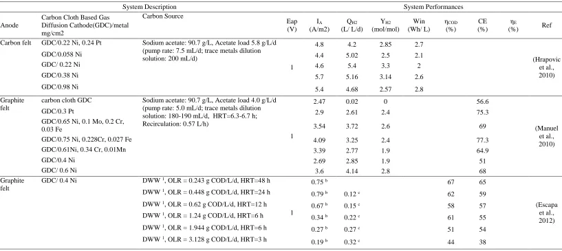 Table 2.3 – (Continued) Design and performance of MEC with gas-phase cathode in continuous-flow mode 