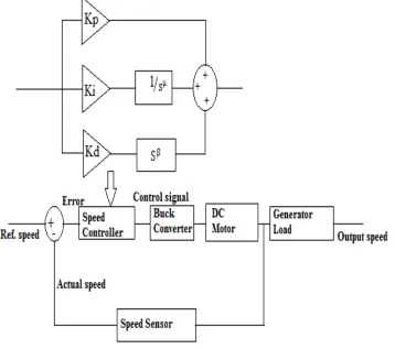 Fig.4 shows a schematic diagram of closed loop speed control of DC motor drive. In these control method conventional  PID and Fractional Order PID controllers are considered for the DC motor electric drive speed control