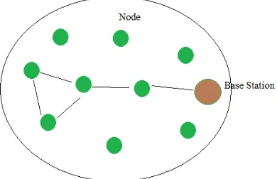 Fig. 1 Typical Wireless Sensor Network 
