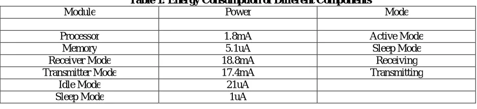 Table 1: Energy Consumption of Different Components Power 