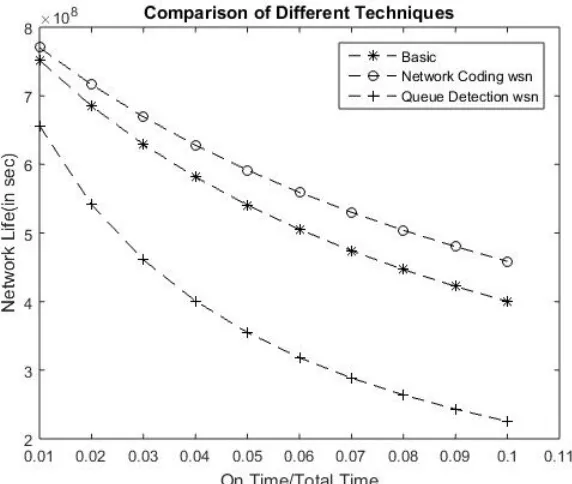 Fig. 2 Lifetime of Sensor Network for Different Techniques 
