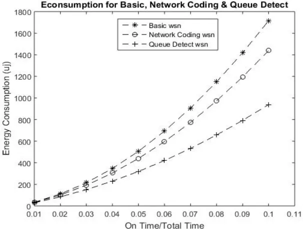 Fig. 3 shows energy consumption in wireless sensor network with change in on off time scheduling