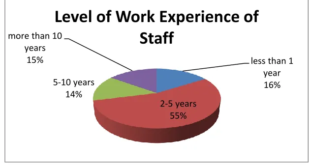 Figure 7.3 Level of Educational Qualification of Staff 