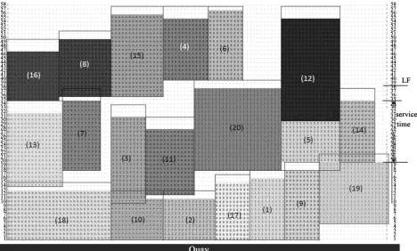 Figure 10. A solution for Example 4.4, berth allocation. 