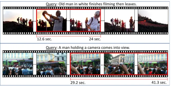 Figure 3.1: Illustration of text to video moment retrieval task: given a text query, retrieve and rank videos segments based on how well they depict the text description.