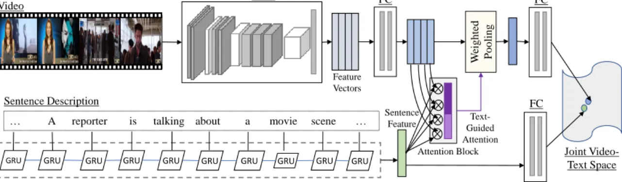 Figure 3.2: A brief illustration of our proposed weakly supervised framework for learning joint embedding model with Text-Guided Attention for text to video moment retrieval