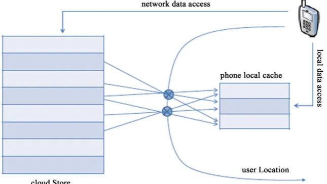 Figure 6. WhereStore conceptual view. 