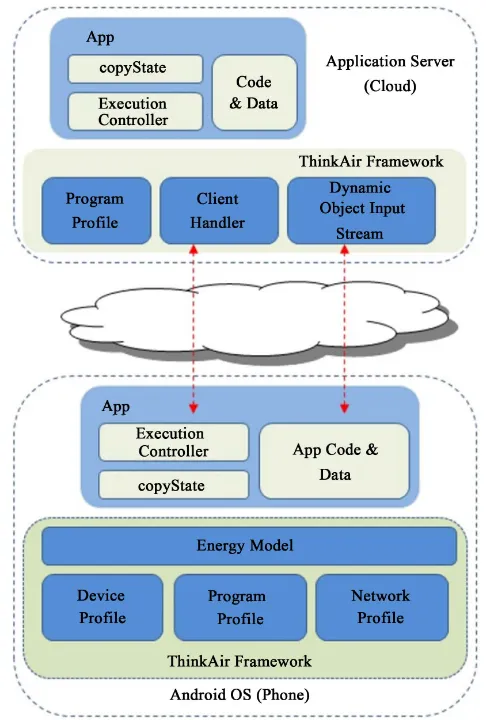 Figure 3. ThinkAir framework. 